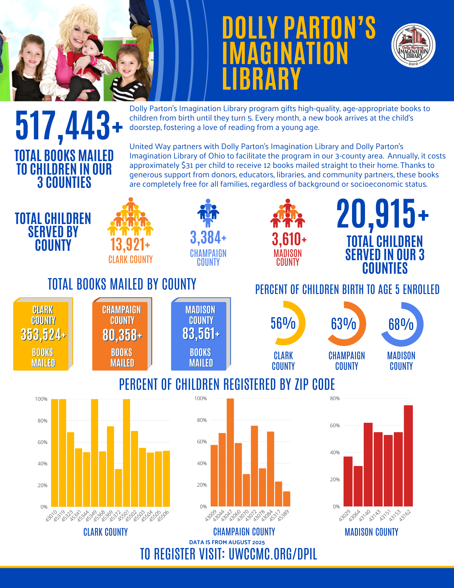 Dolly Parton’s Imagination Library